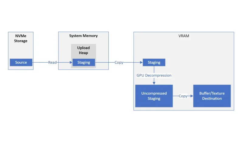 DirectStorage