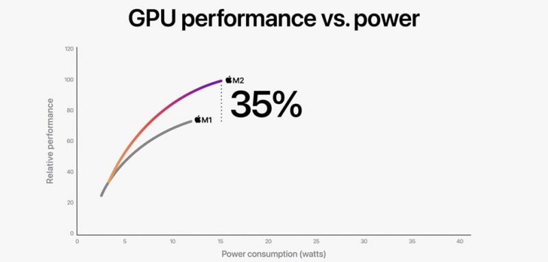 Apple M2 vs M1 GPU performance