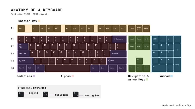 keyboard guide form